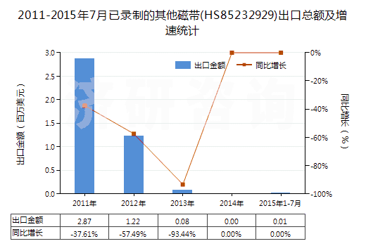2011-2015年7月已錄制的其他磁帶(HS85232929)出口總額及增速統(tǒng)計(jì)